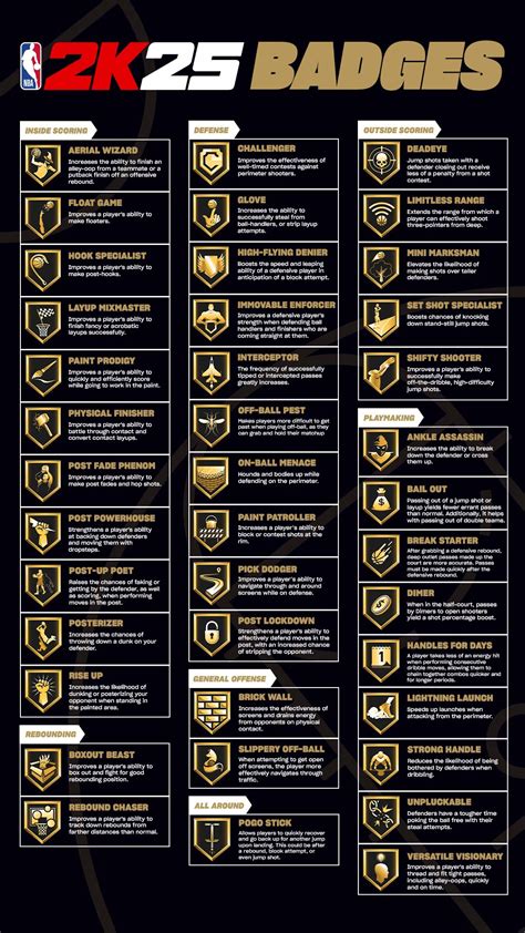 NBA 2K25 BADGE BREAKDOWNS .